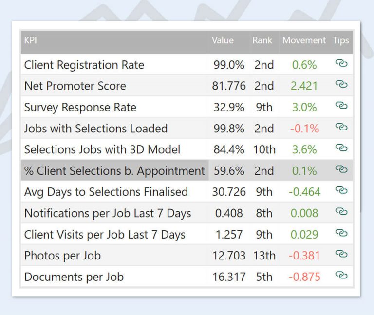 percentage client selections prior to appointment
