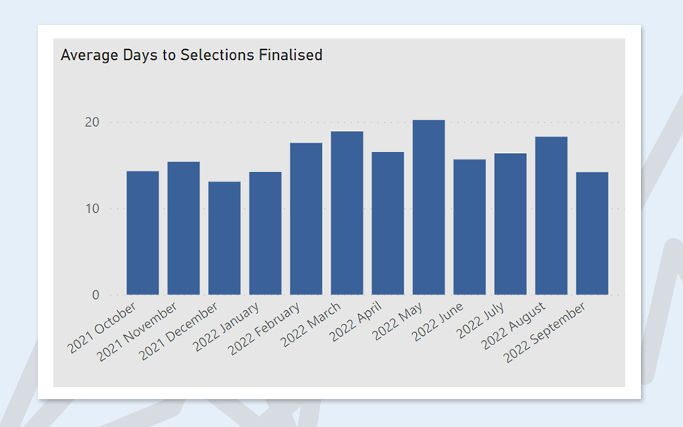 average days to selections finalised