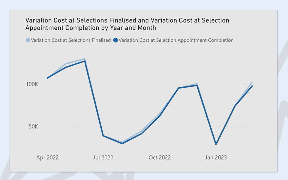 variation cost selections finalised
