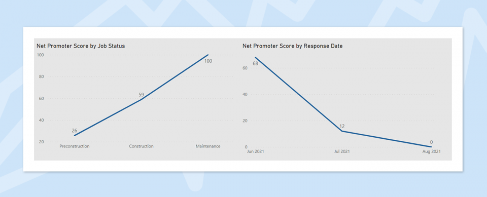 nps intelligence reporting by status and response date
