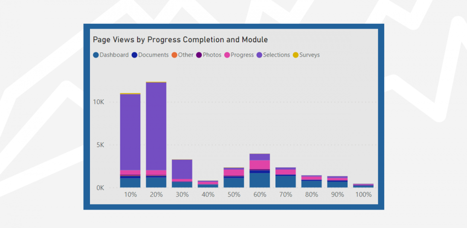 page views progress completion