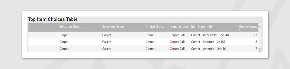 top item choices table
